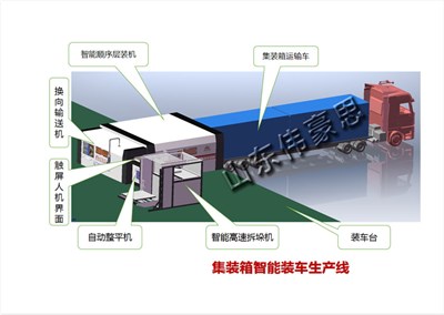 集裝箱自動(dòng)裝車(chē)機(jī)可以實(shí)現(xiàn)箱式貨車(chē)免人工裝車(chē)了